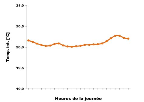 Tout Savoir Sur Le R Duit De Nuit En Chauffage Collectif Kocliko