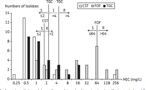 Figure 1 From In Vitro Evaluation Of Antibiotic Synergy For Ndm 1