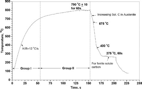 Typical Temperature Time Profile Of Industrial Continuous Annealing