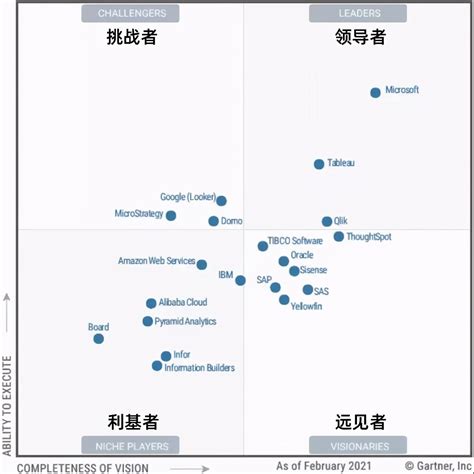 Gartner 魔力象限到底有何“魔力”？ 知乎