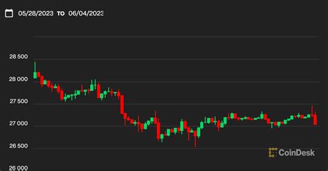 First Mover Asia Why Did Bitcoin S Price Hold Above 27K Over The