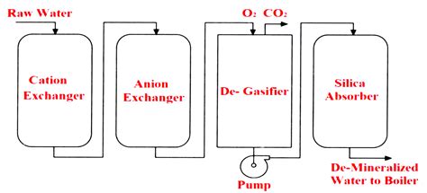 Boiler Feed Water Treatment