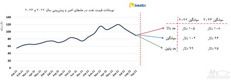 رشد 27 درصدی صادرات نفت ایران