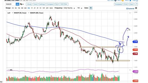 Natural Gas Technical Analysis For April 22 2020 By FXEmpire YouTube