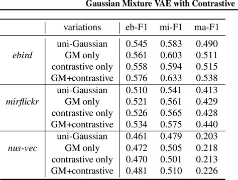 Table 1 From Gaussian Mixture Variational Autoencoder With Contrastive Learning For Multi Label