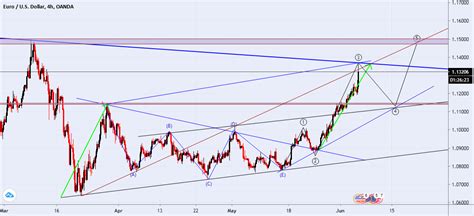 EURO USD For OANDA EURUSD By Pouran8968 TradingView