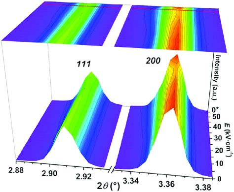 Room Temperature In Situ SXRD Surface Contour Plots Of The 111 And 200