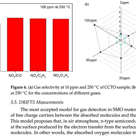 A Gas Selectivity At 10 Ppm And 250 °c Of Ccto Sample B Sensor