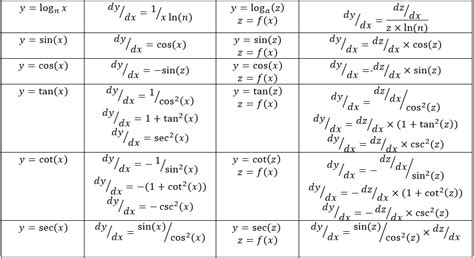 Curso Sobre Derivadas En L Nea Gratis De A