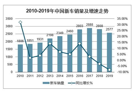 2019年中国二手车行业发展回顾、2020年二手车行业交易规模及行业发展趋势分析预测 图 智研咨询