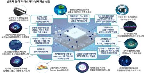 12대 국가전략기술 뒷받침할 100대 미래소재 확보한다 나무뉴스