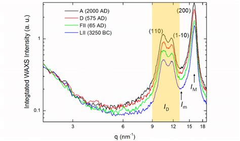 One Dimensional WAXS Profiles Extracted From The Relevant 2D Patterns