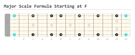 Major Scale Formula Definition Guitar Guitarfluence