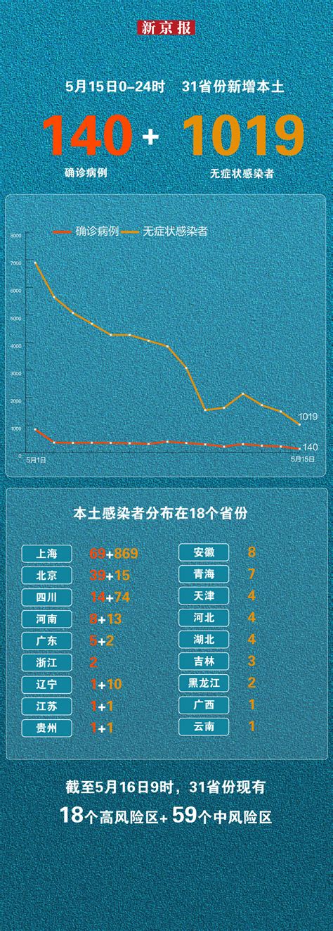 5月15日新增本土“140 1019” 一图看懂感染者分布 师春雷 代文佳 制图