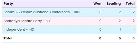 Jammu And Kashmir Election Results Highlights Omar Abdullah And Mehbooba Mufti Concede Defeat