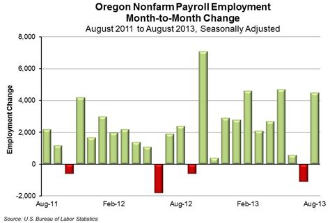 Oregon Workforce And Economic Information Oregon S Employment