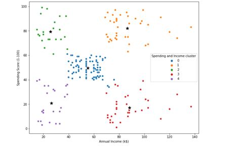 Customer Segmentation And Clustering Using K Means In Python By