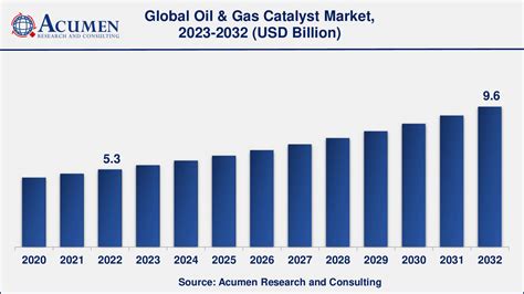 Oil Gas Catalyst Market Size Industry Analysis Forecast