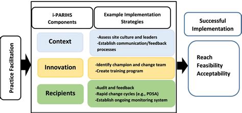 The I Parihs Model And Example Implementation Strategies And Outcomes
