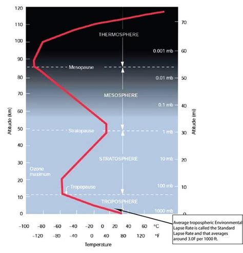 Atmosphere Layers Temperature