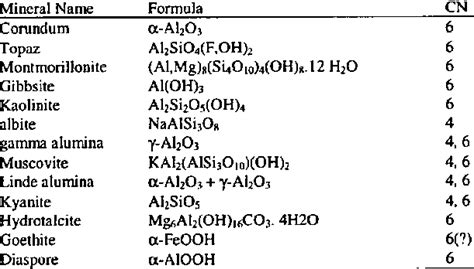 Formulae And Coordination Numbers Of Aluminum Containing Minerals Download Scientific Diagram