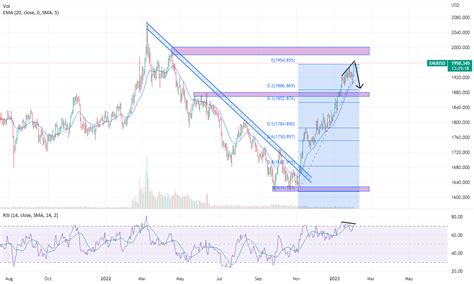 My Idea On Gold Daily Chart Hope For Followence For Oanda Xauusd By