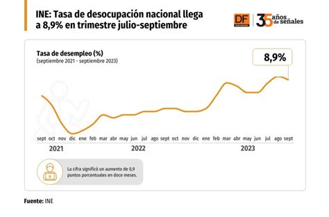 Ine Tasa De Desocupaci N Nacional Llega A En Trimestre Julio