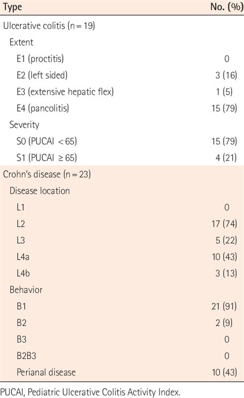 Inflammatory Bowel Disease Phenotype At Diagnosis Paris Classification