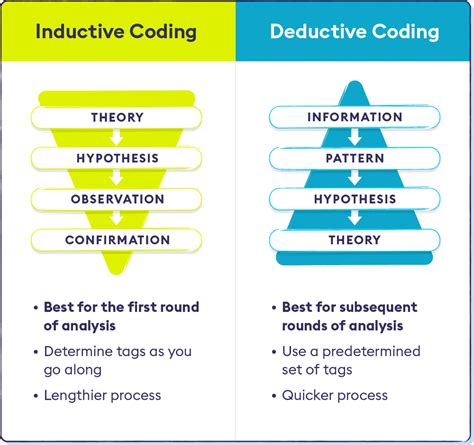 Coding Qualitative Data A Beginner’s How To Examples Chattermill In 2023 Research Skills