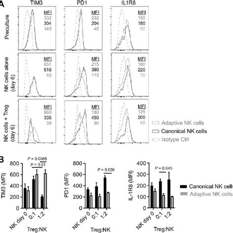 Adaptive Nk Cells Express High Levels Of Tim And Low Levels Of Pd