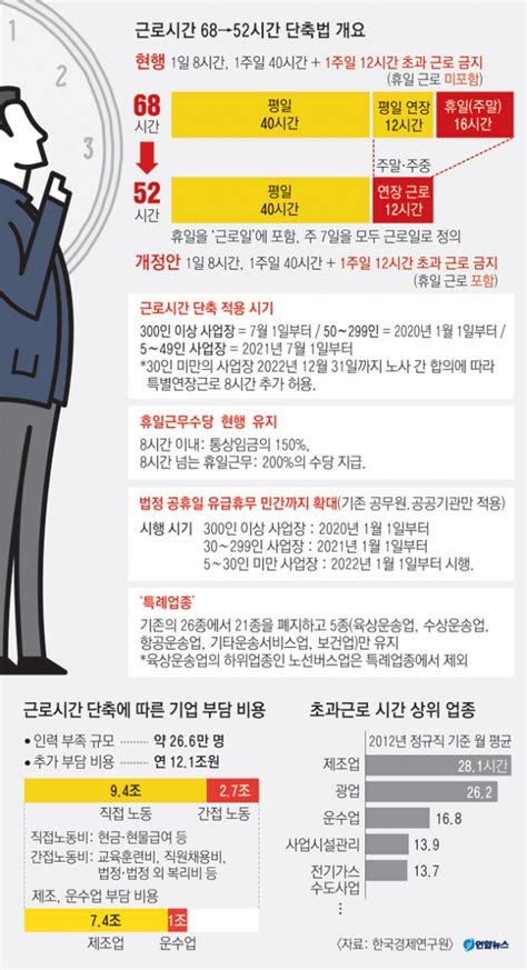 주당 근로 `68→52시간` 첫 단추 끼운 `워라밸` 기업·노동계 모두 반발 매일신문