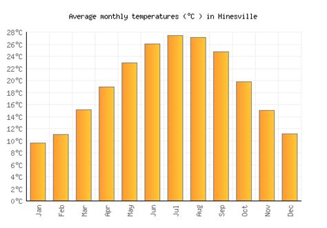 Hinesville Weather averages & monthly Temperatures | United States ...