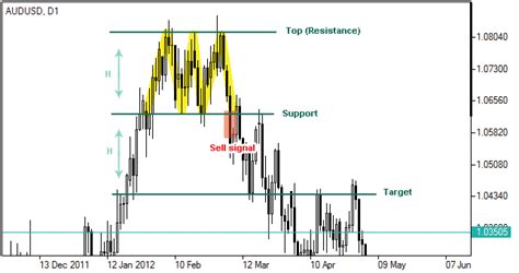 Triple Top - Reversal Chart Pattern