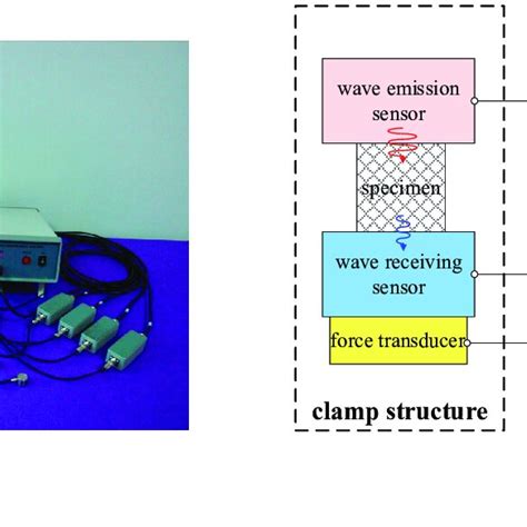 A Acoustic Emission Equipment Used In The Work B Schematic Diagram