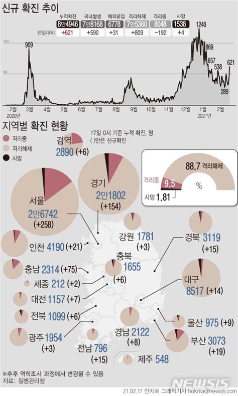 그래픽 전국 코로나19 현황신규확진 38일만에 600명대 네이트 뉴스