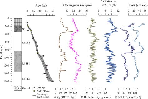 Lithology Osl And Ams C Ages Agedepth Model Provided By The Bacon