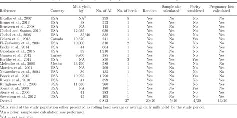 Table 1 From Effect Of Insemination After Estrous Detection On