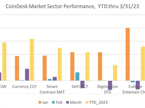 First Quarter Performance Recap Coindesk Market Index Up 58 Btc Gains Amid Banking Crisis