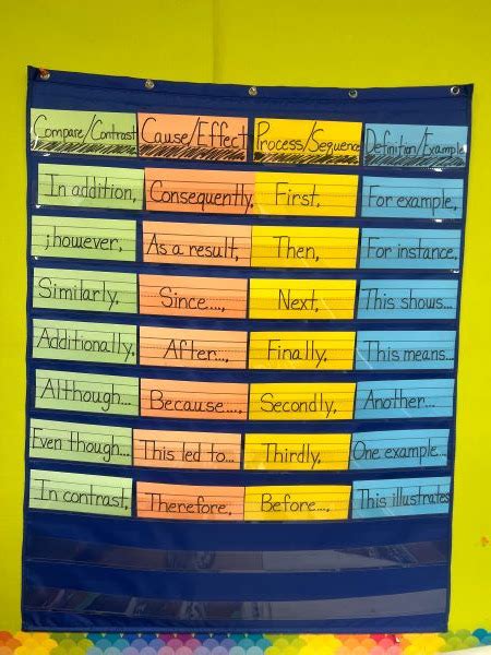 Interactive Word Walls