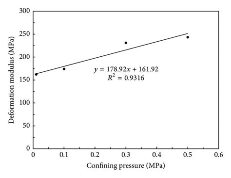 Relationship Of Confining Pressures And Deformation Modulus Of