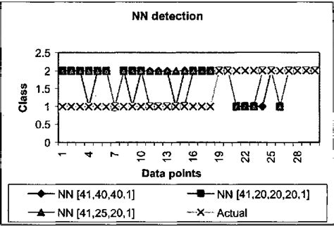 Table 1 From Intrusion Detection Using Neural Networks And Support Vector Machines Semantic