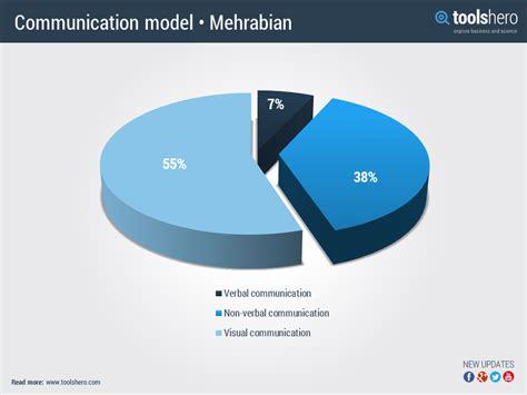 7 38 55 Rule Of Communication By Albert Mehrabian Communication