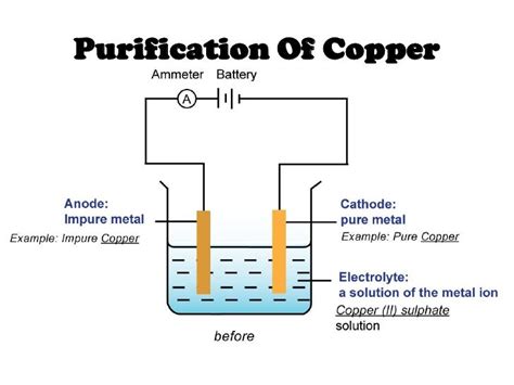 Electrolysis In Industries