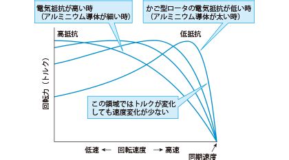 2 3 3 誘導モータの特性 ニデック株式会社