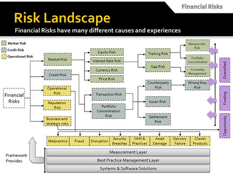 Causal Capital: Importance of risk categories