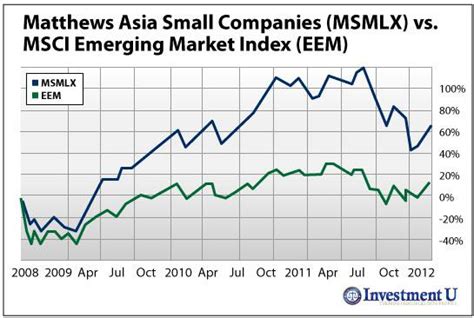 Investing In Small Cap Emerging Market Growth Seeking Alpha