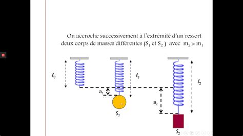 Actions M Caniques Cours Physique Pour Les Ac Youtube