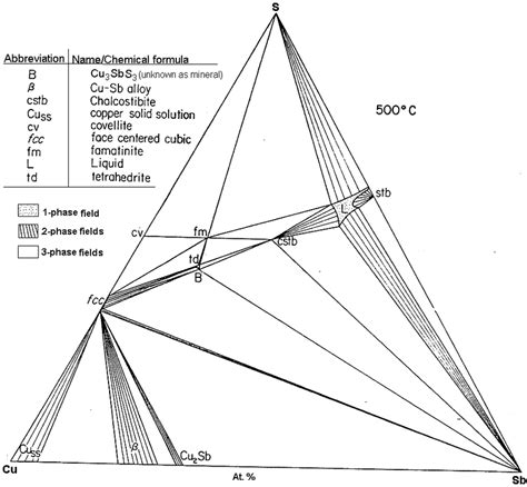 Isothermal Section Of The Cu Sb S System At 500 O C 9 B Was Later