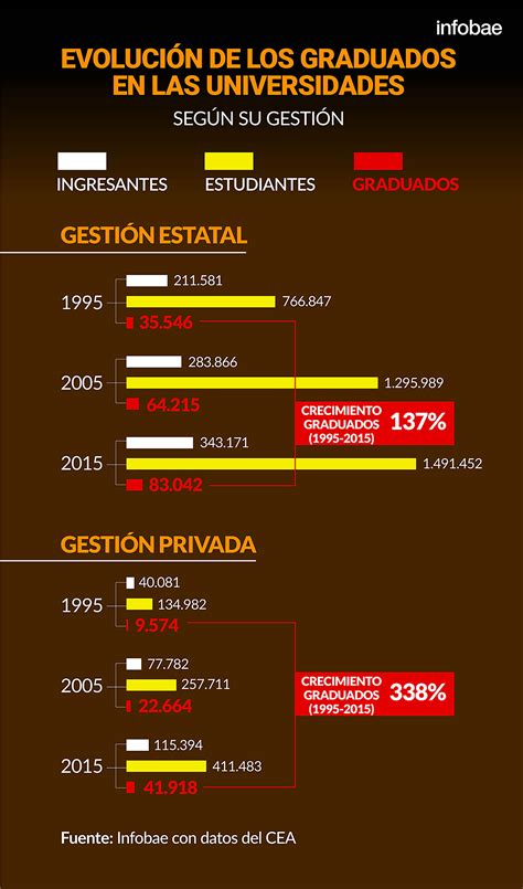 En 20 Años Los Graduados En Universidades Privadas Crecieron Un 200