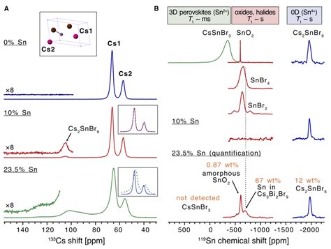 Solid State Nmr Characterization Of The Materials A Cs Nmr